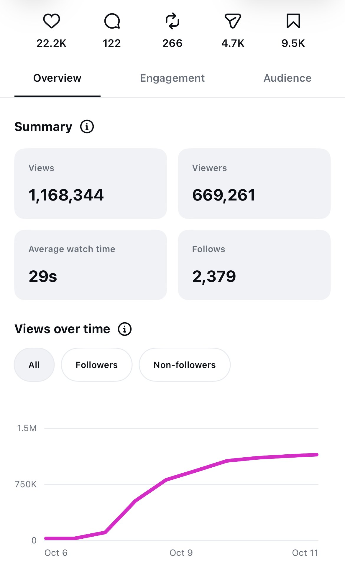 Instagram insights: 1,168,344 views and 2,379 follows on the same reel