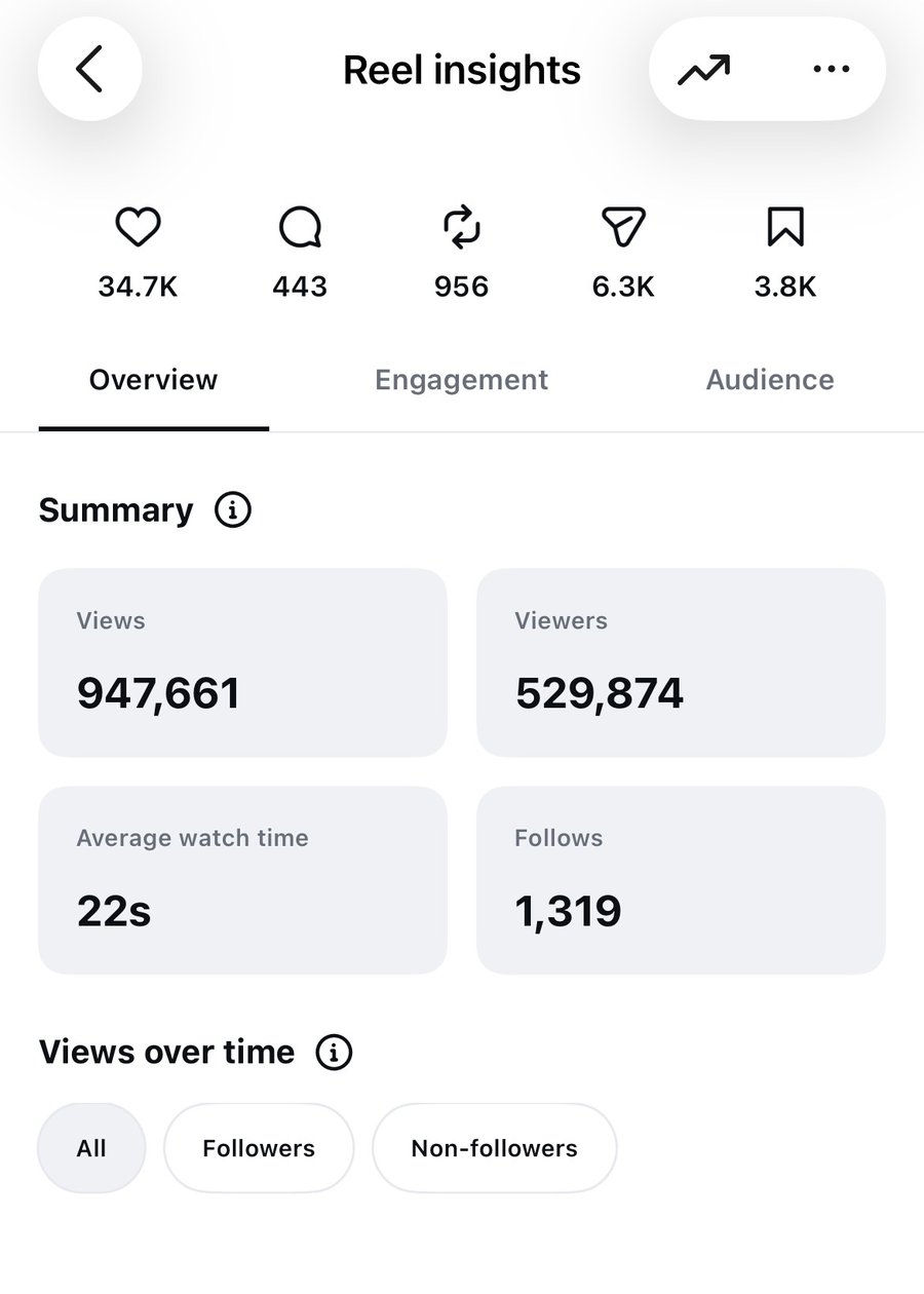Instagram reel insights: 947,661 views and 1,319 follows
