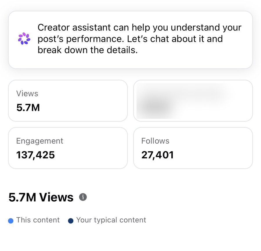 Facebook reel insights: 5.7M views and 27,401 follows